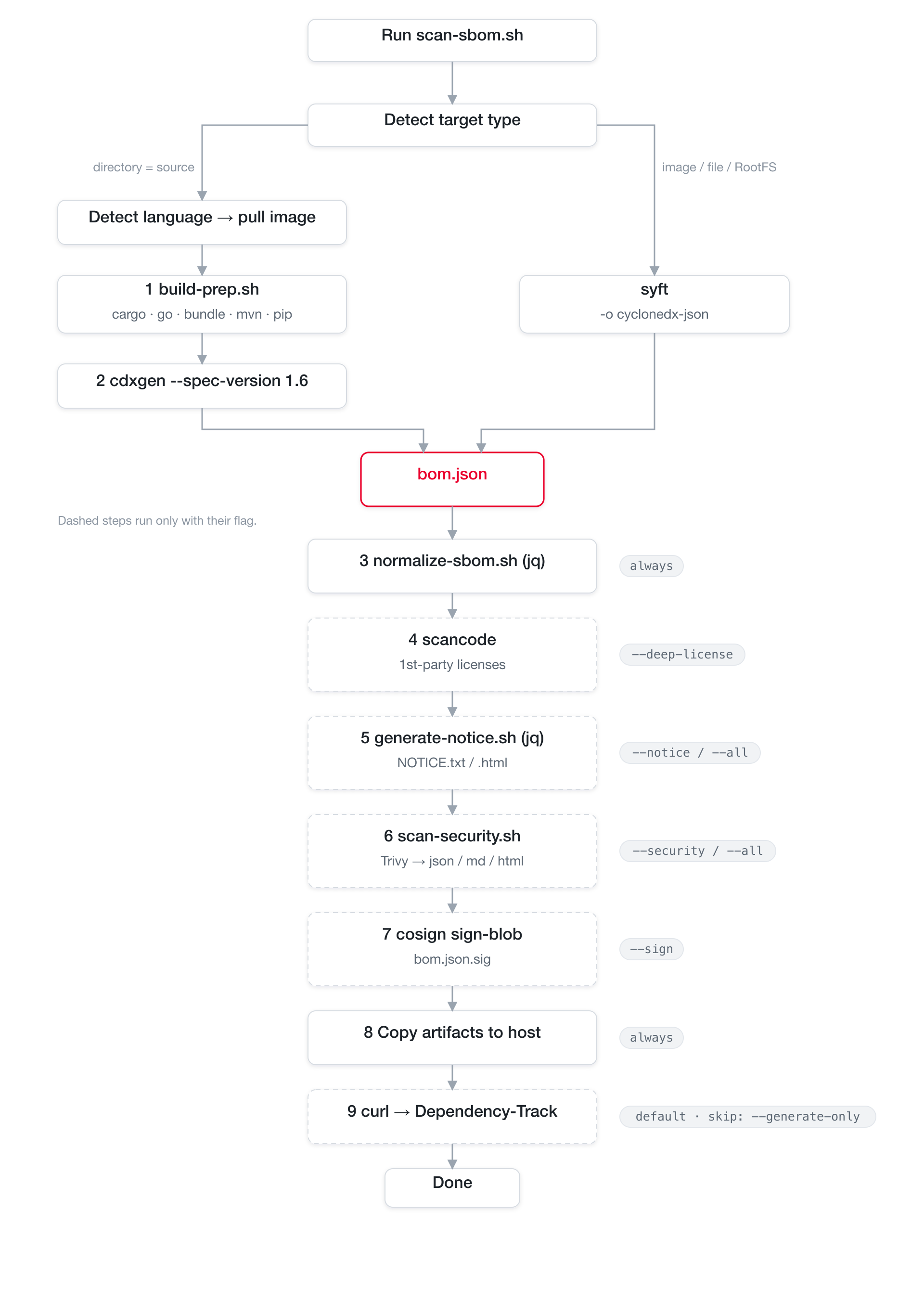 Full tool order: build-prep and cdxgen, or syft, produce bom.json, then the numbered post-processing steps run through upload