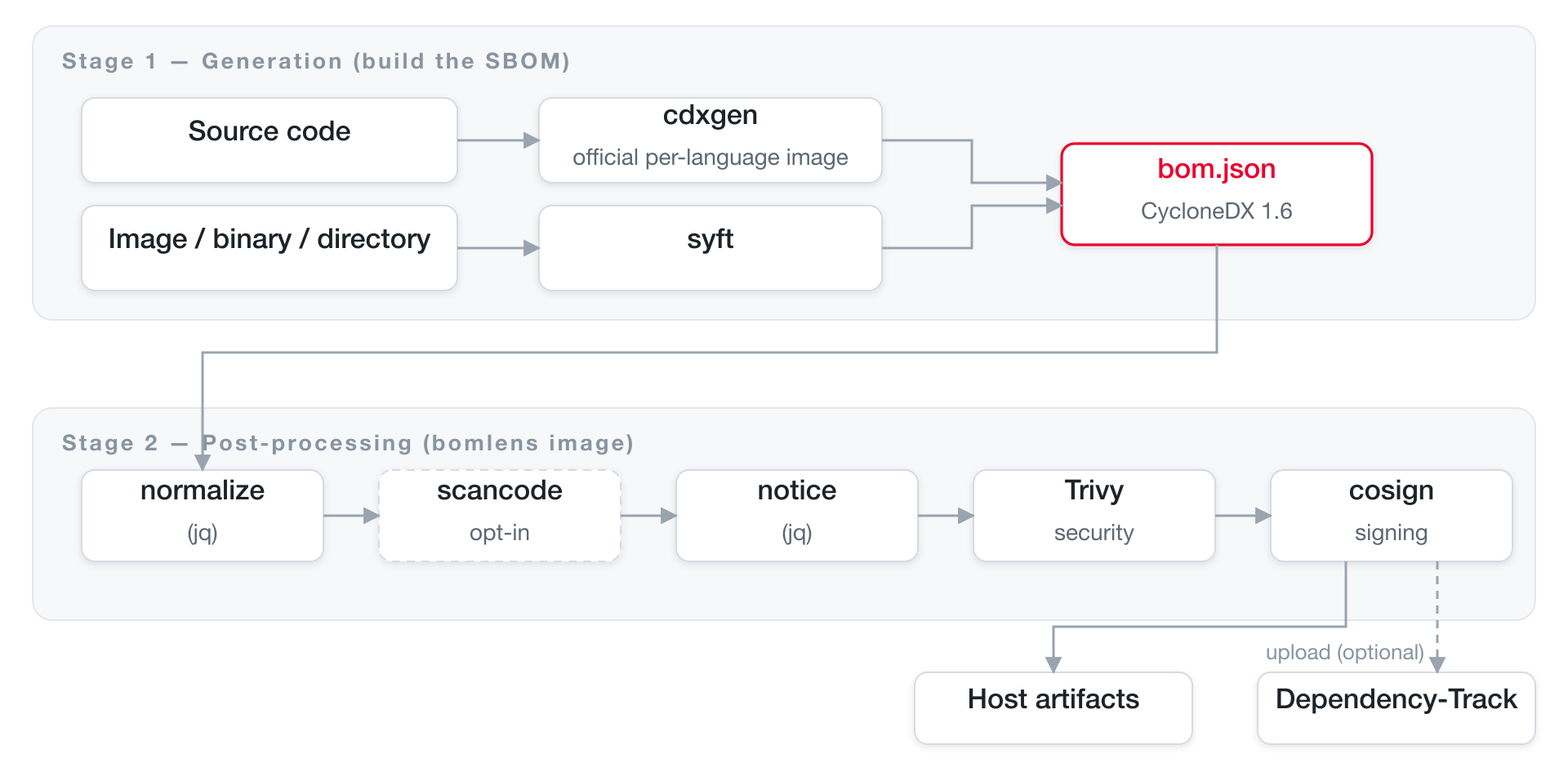 BomLens two-stage pipeline: per-language cdxgen images or syft build bom.json, and the bomlens image post-processes it