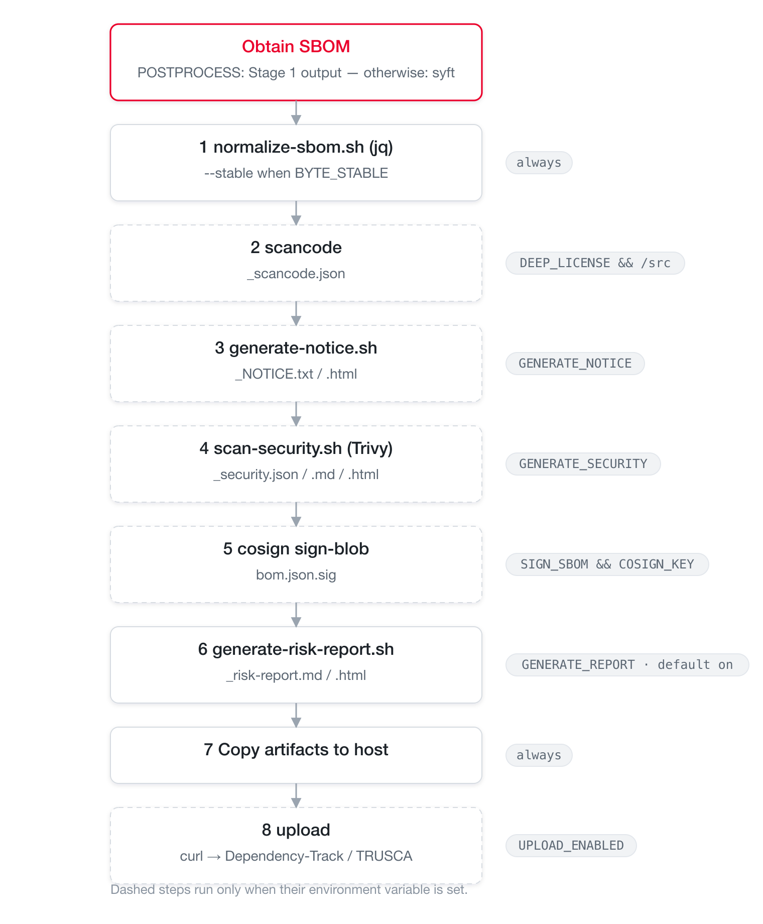 Stage 2 post-processing: eight fixed steps from normalize to upload, each gated by its environment variable