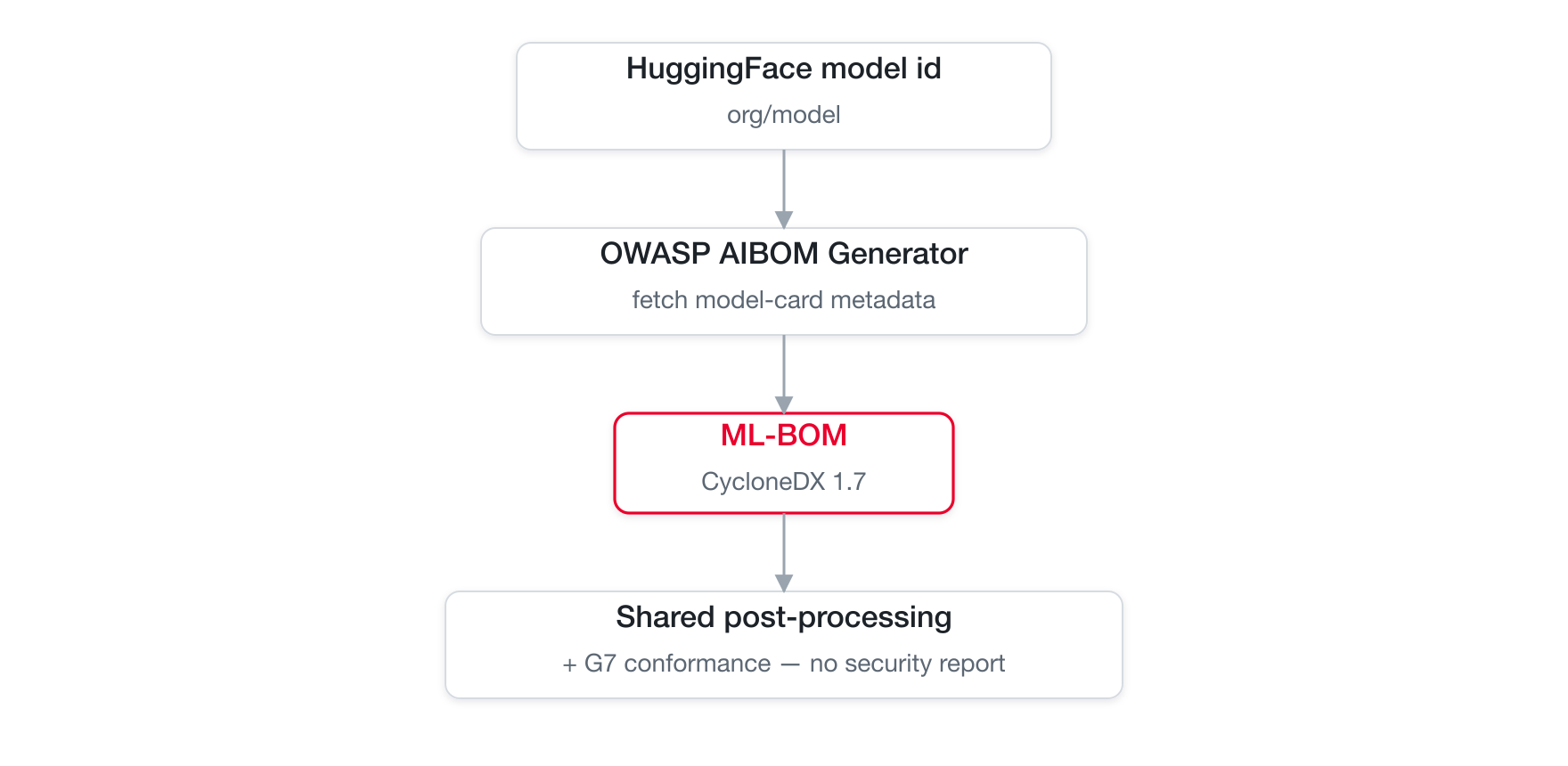 AI model flow: the OWASP AIBOM Generator builds a CycloneDX 1.7 ML-BOM that goes through shared post-processing
