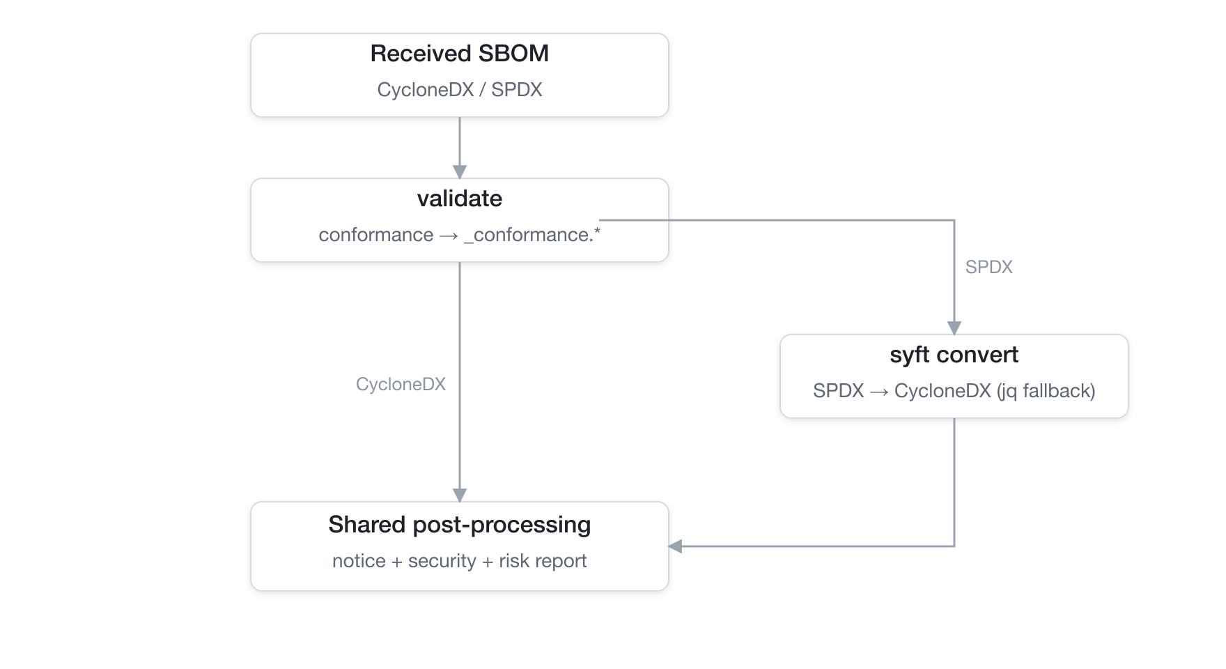 Received SBOM flow: validate for conformance, convert SPDX to CycloneDX, then shared post-processing