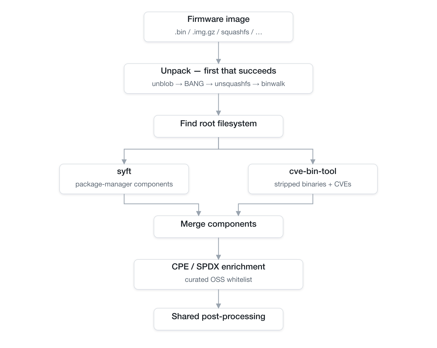 Firmware flow: unpack, find the root filesystem, scan with syft and cve-bin-tool in parallel, then merge, enrich, and post-process