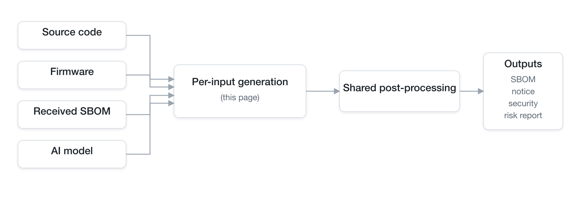 Four input types converge on per-input generation and one shared post-processing pipeline