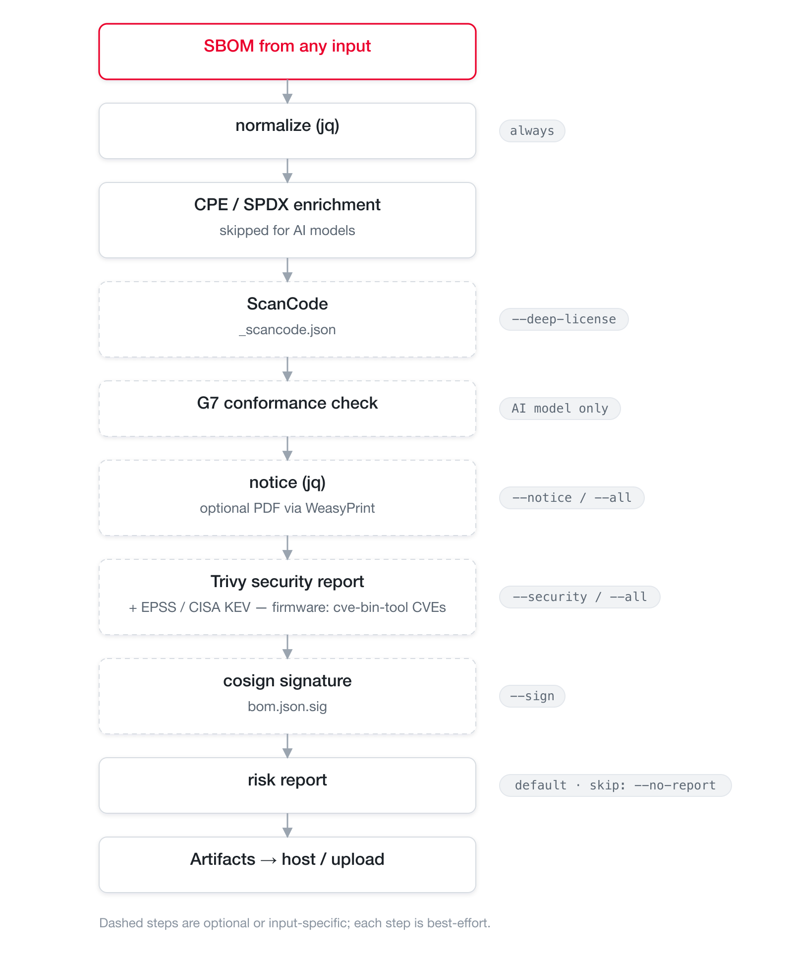 Shared post-processing steps in order from normalize to artifacts, with optional steps dashed