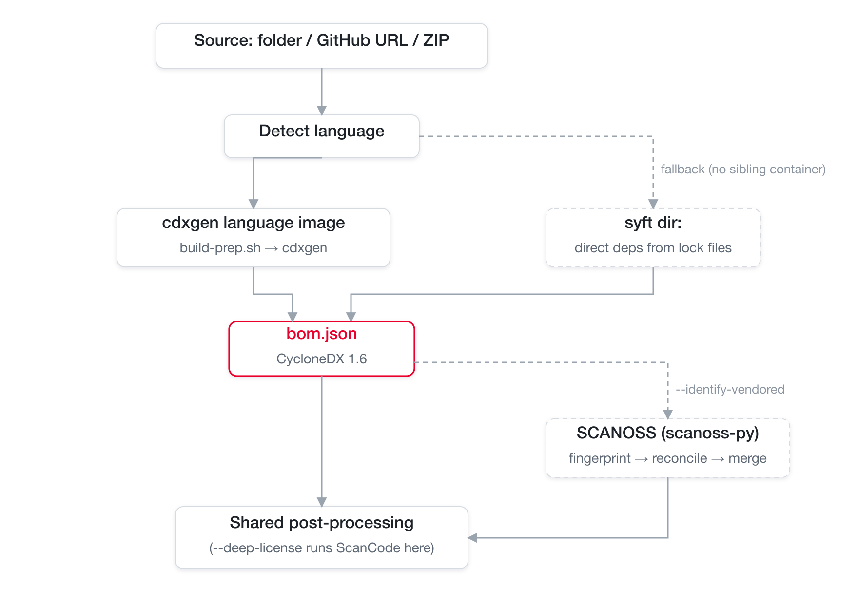 Source scan flow: language detection routes to a cdxgen image with a syft fallback, then optional SCANOSS before shared post-processing