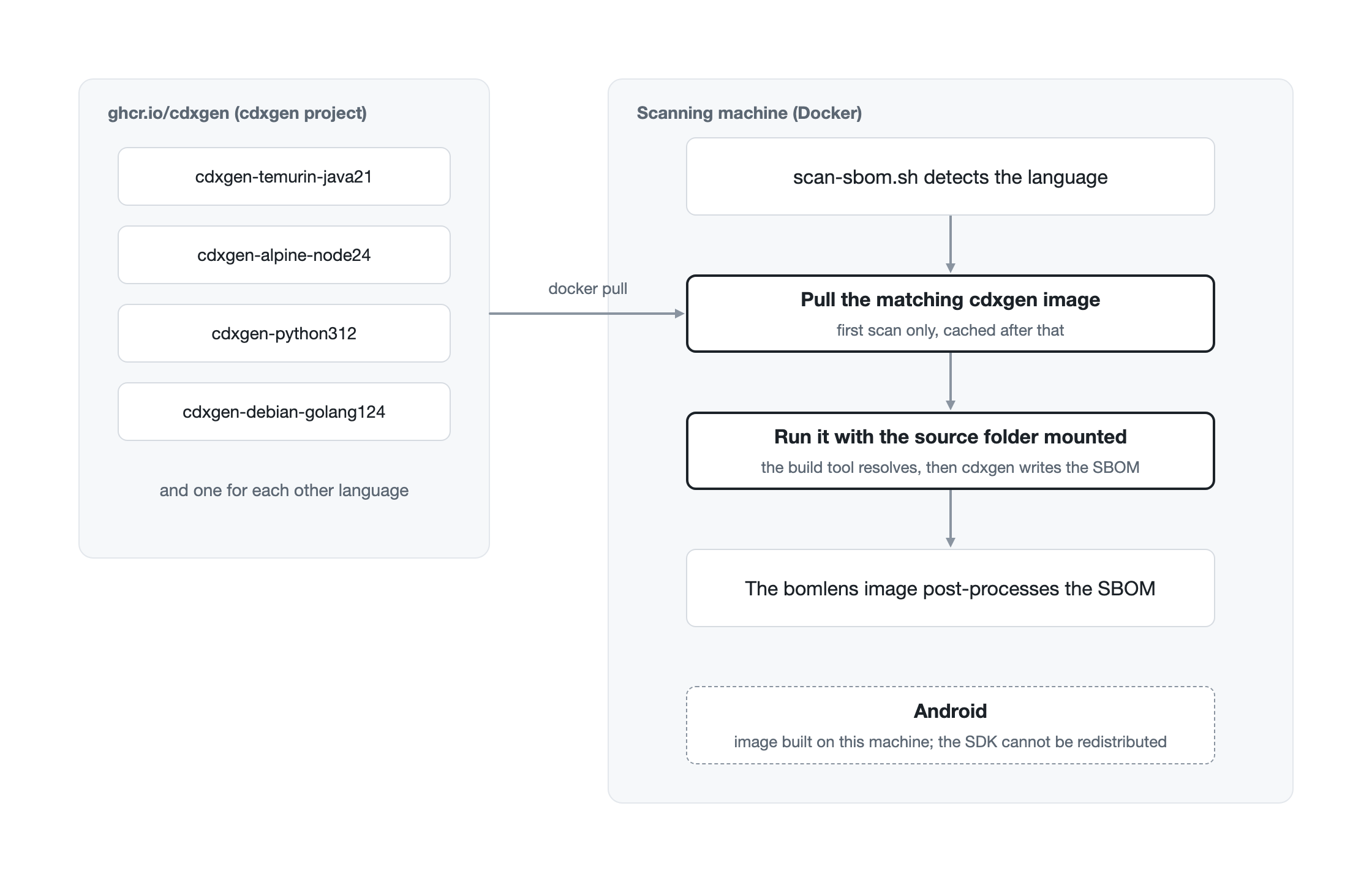The cdxgen project publishes per-language images on ghcr.io/cdxgen; on the scanning machine scan-sbom.sh detects the language, pulls the matching image, runs it with the source folder mounted, and the bomlens image post-processes the SBOM; the Android image is built on the scanning machine