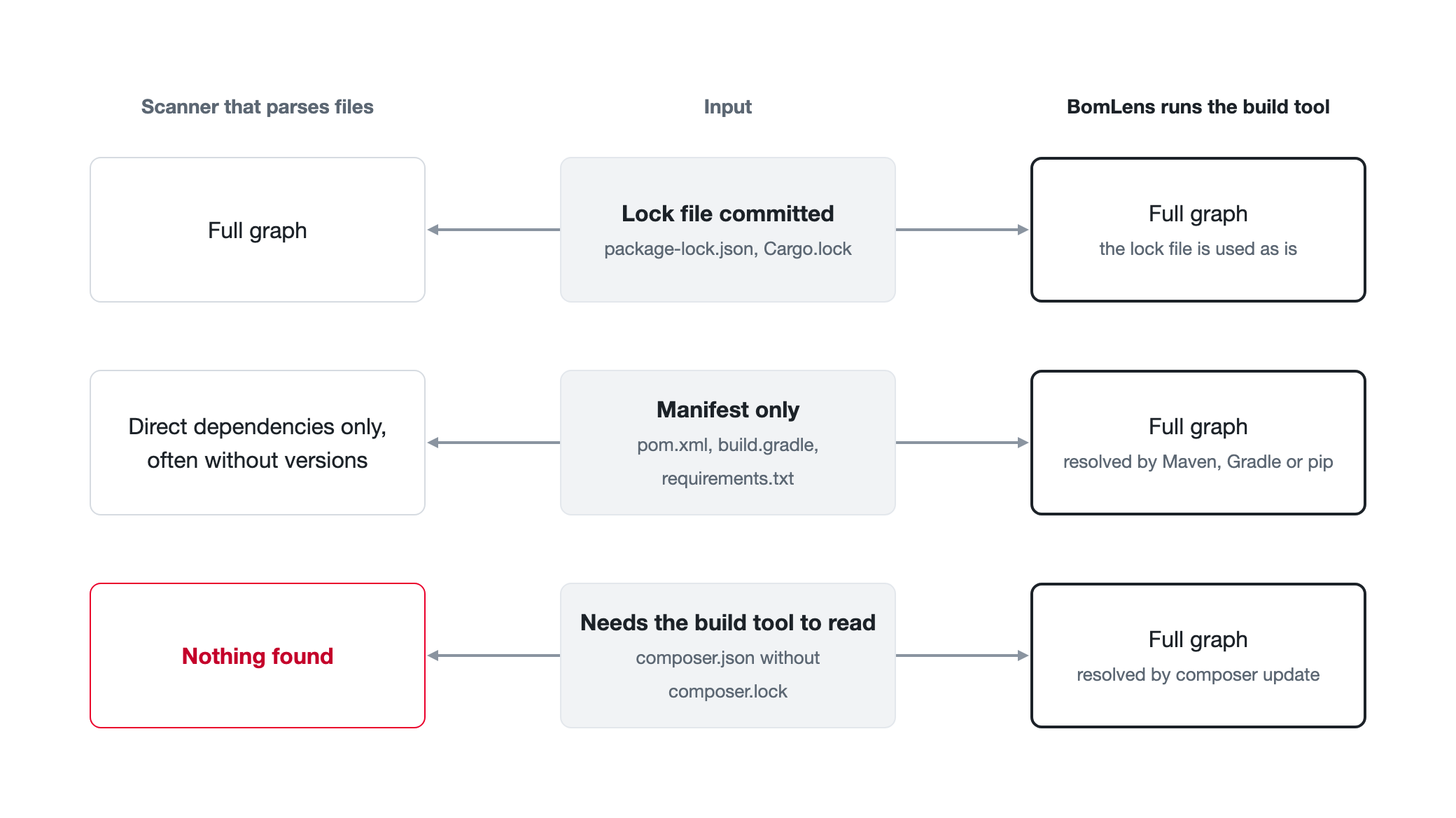 For a committed lock file both approaches give the full graph; for a manifest alone a file parser gives direct dependencies while BomLens resolves the full graph; for composer.json without a lock file a file parser finds nothing