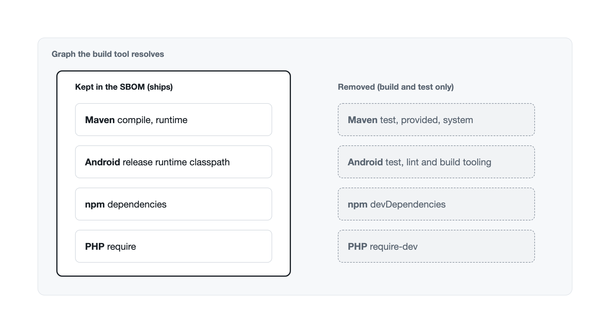 Of the graph the build tool resolves, Maven compile and runtime, the Android release runtime classpath, npm dependencies and PHP require stay in the SBOM; Maven test, provided and system, Android test, lint and build tooling, npm devDependencies and PHP require-dev are removed
