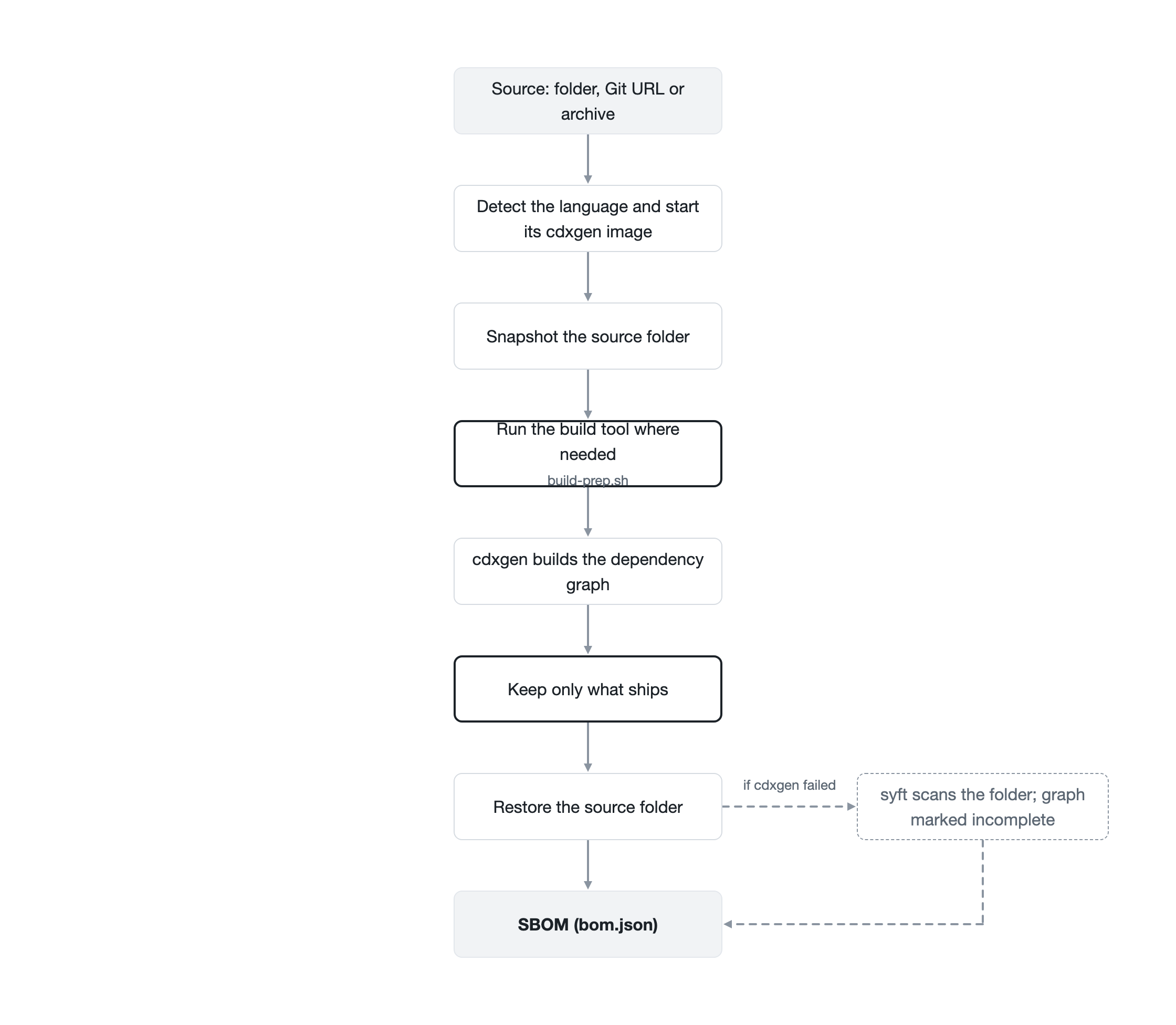 A source is detected and run in its cdxgen image, the folder is snapshotted, the build tool runs where needed, cdxgen builds the graph, the SBOM is narrowed to what ships and the folder is restored; if cdxgen failed, syft then scans the folder and the graph is marked incomplete