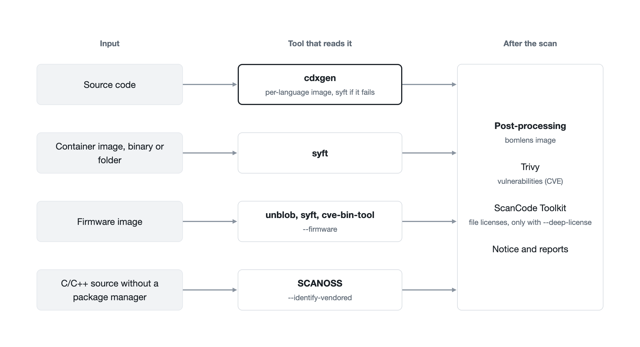 Source code goes to cdxgen, images, binaries and folders to syft, firmware to unblob, syft and cve-bin-tool, and C/C++ source without a package manager to SCANOSS; the result then goes through post-processing: Trivy, ScanCode Toolkit with --deep-license, and the notice and reports