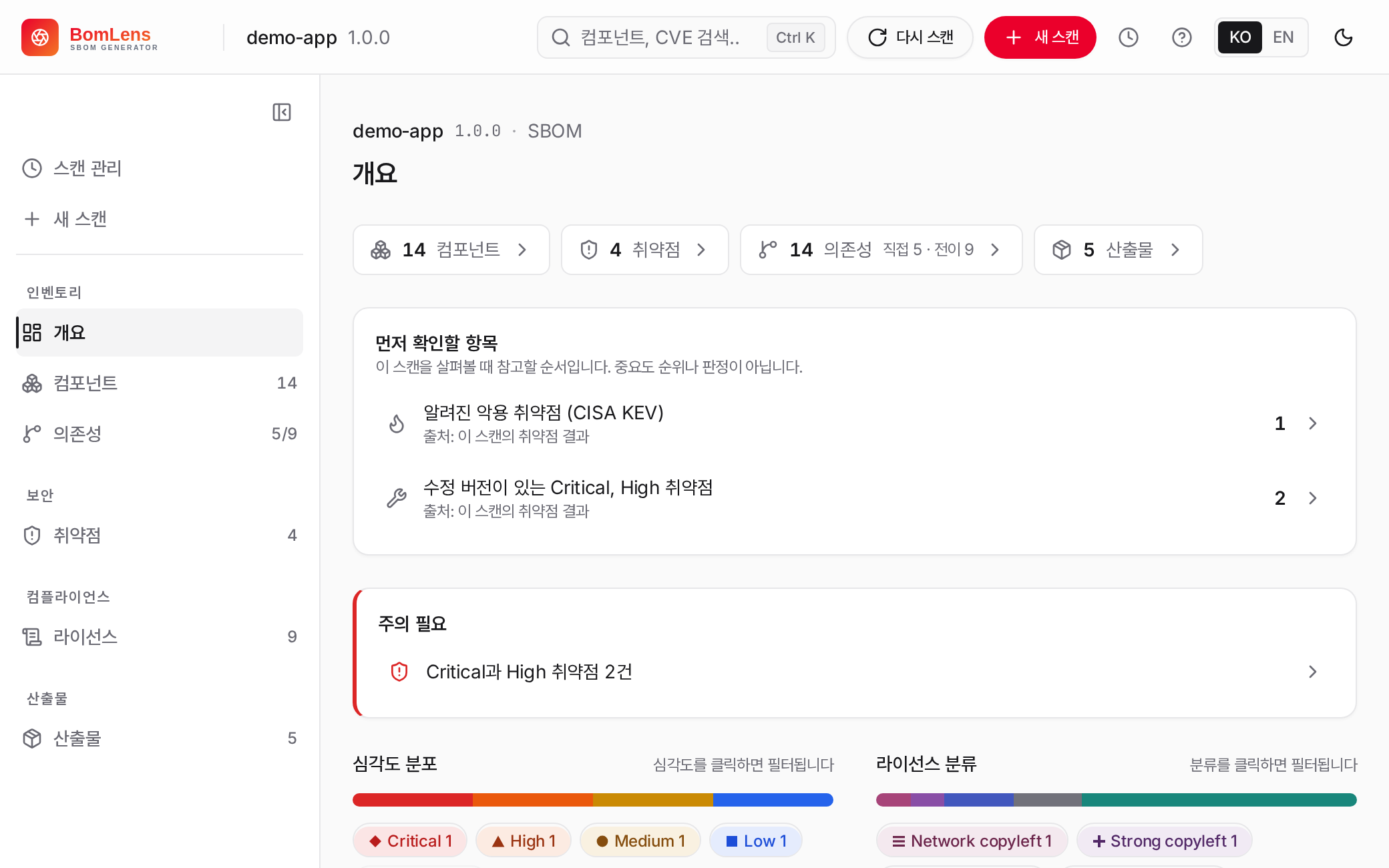 완료된 스캔의 BomLens 웹 UI 개요 화면: 컴포넌트, 취약점, 의존성, 산출물 개수, 확인 필요 배너, 심각도와 라이선스 분류 분포