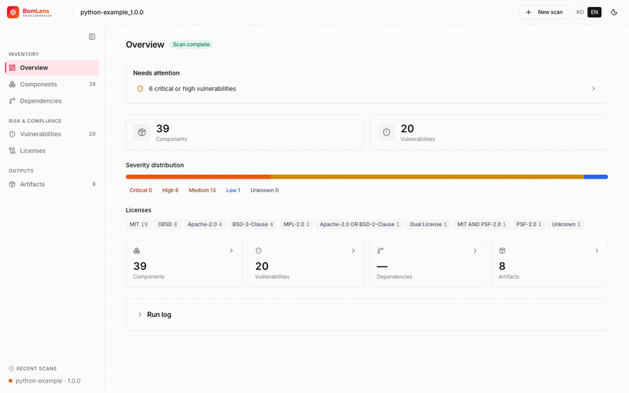 BomLens web UI showing a scan result: the Overview with counts and a severity/license summary, the Components table with filters, the Vulnerabilities list, the Dependencies as a graph and tree, and the Licenses section