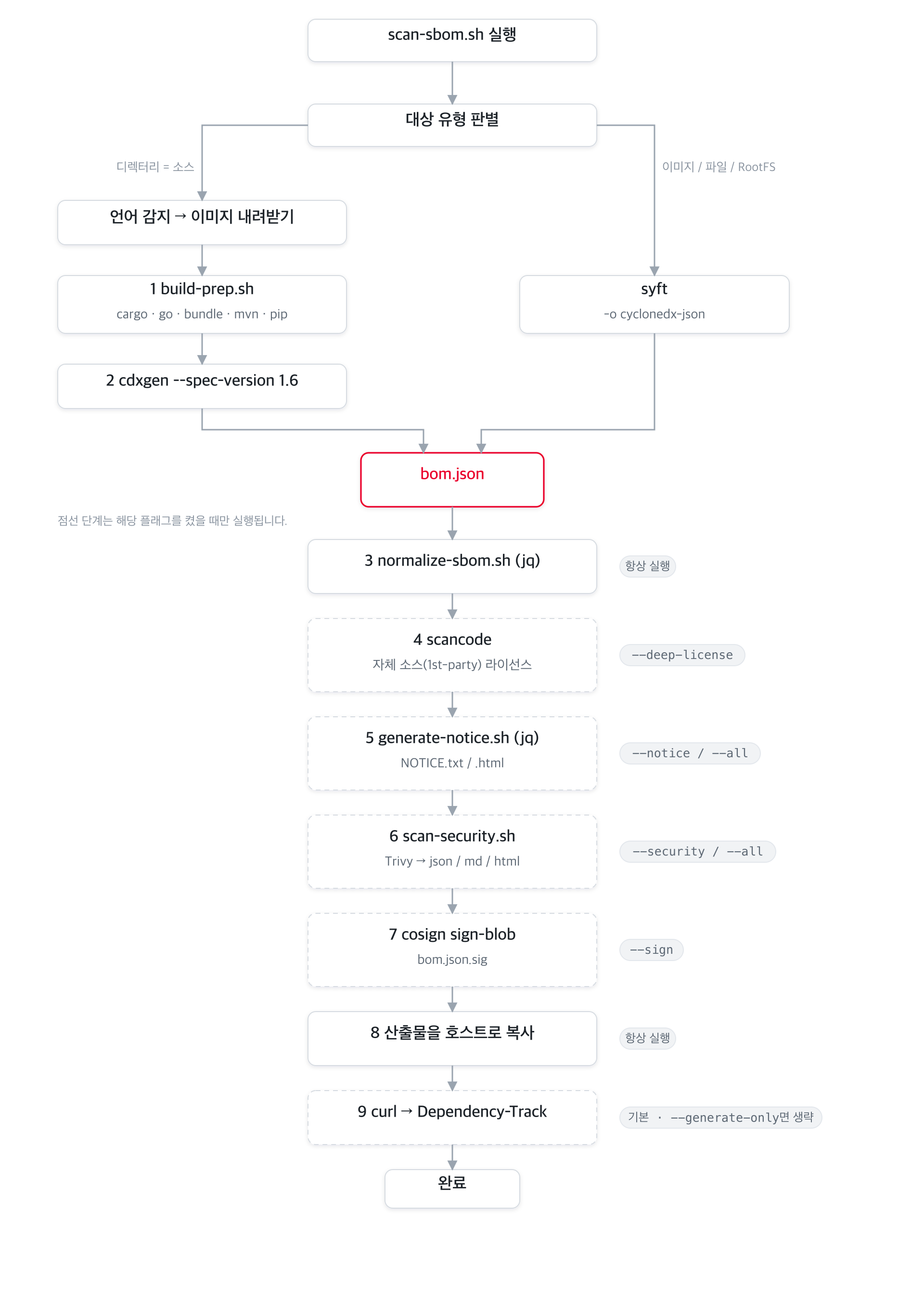 전체 도구 호출 순서: build-prep과 cdxgen 또는 syft가 bom.json을 만들고, 번호가 매겨진 후처리 단계가 업로드까지 이어진다