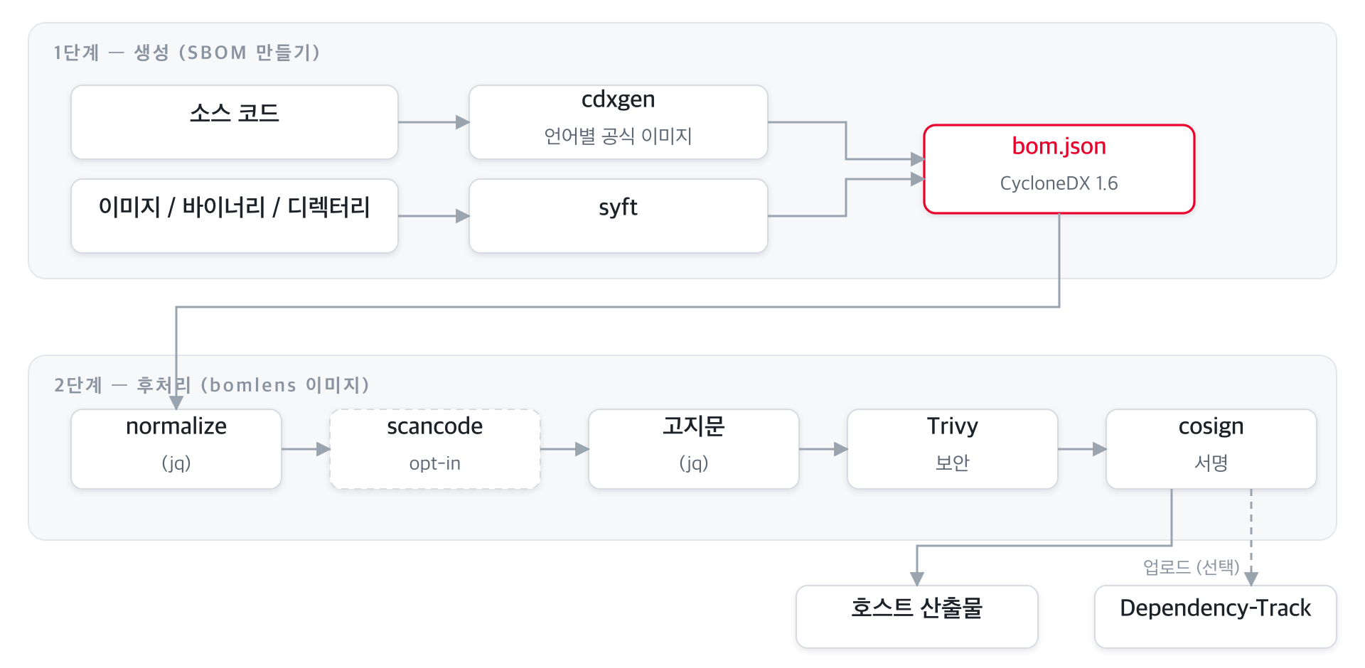 BomLens 2단계 파이프라인: 언어별 cdxgen 이미지 또는 syft가 bom.json을 만들고 bomlens 이미지가 후처리한다