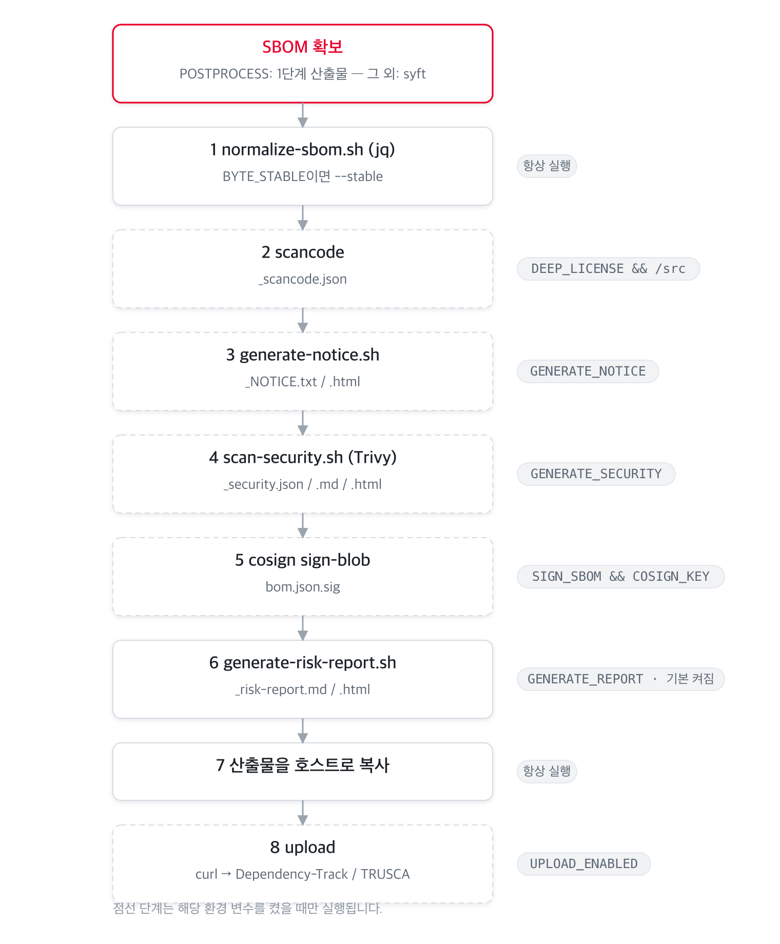 2단계 후처리: normalize부터 업로드까지 여덟 단계가 고정 순서로 실행되며 각 단계는 환경 변수로 켜진다