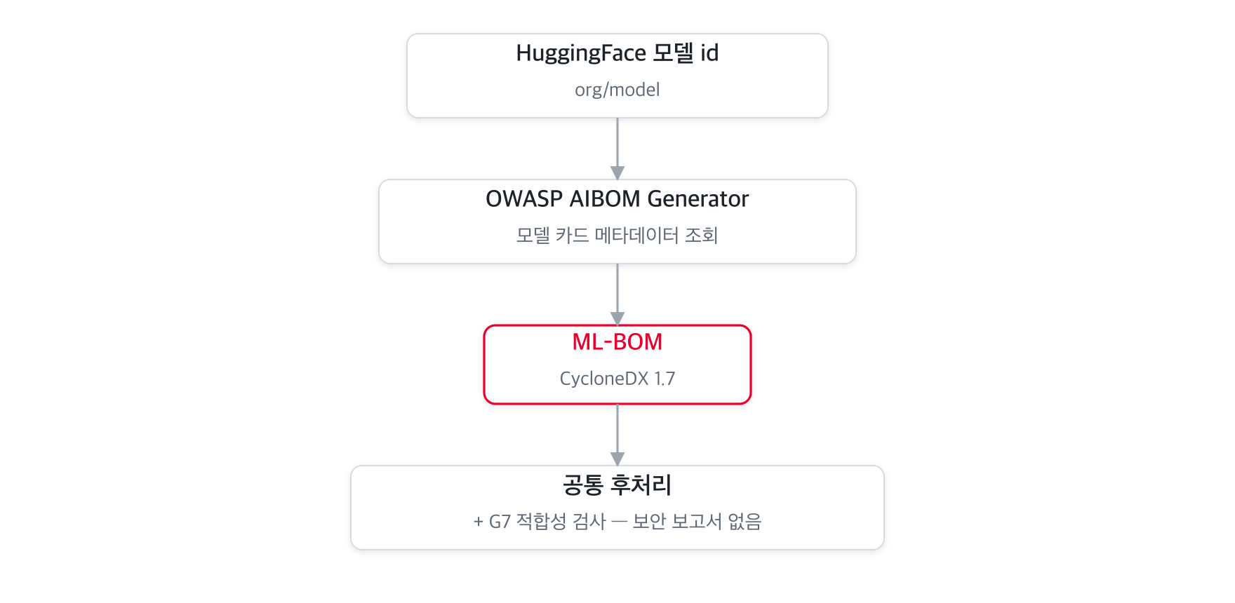 AI 모델 흐름: OWASP AIBOM Generator가 CycloneDX 1.7 ML-BOM을 만들어 공통 후처리를 거친다