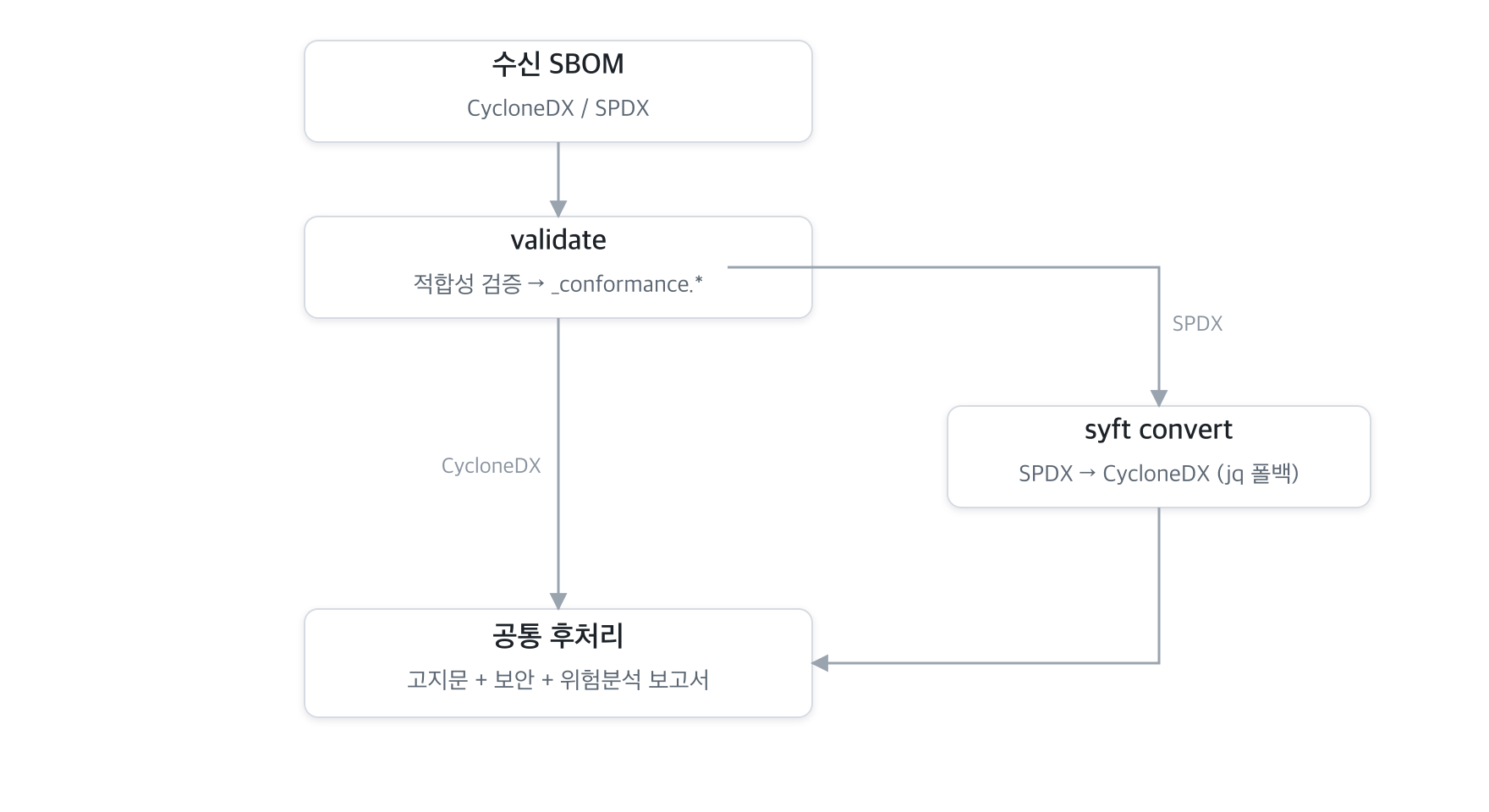 수신 SBOM 흐름: 적합성을 검증하고 SPDX는 CycloneDX로 변환한 뒤 공통 후처리로 넘어간다