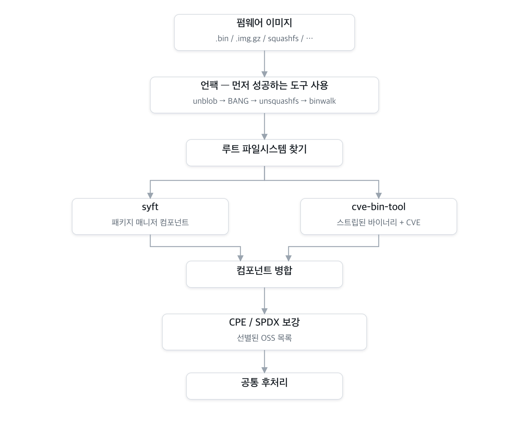 펌웨어 흐름: 언팩 후 루트 파일시스템을 찾아 syft와 cve-bin-tool로 병렬 스캔하고 병합·보강을 거쳐 후처리한다