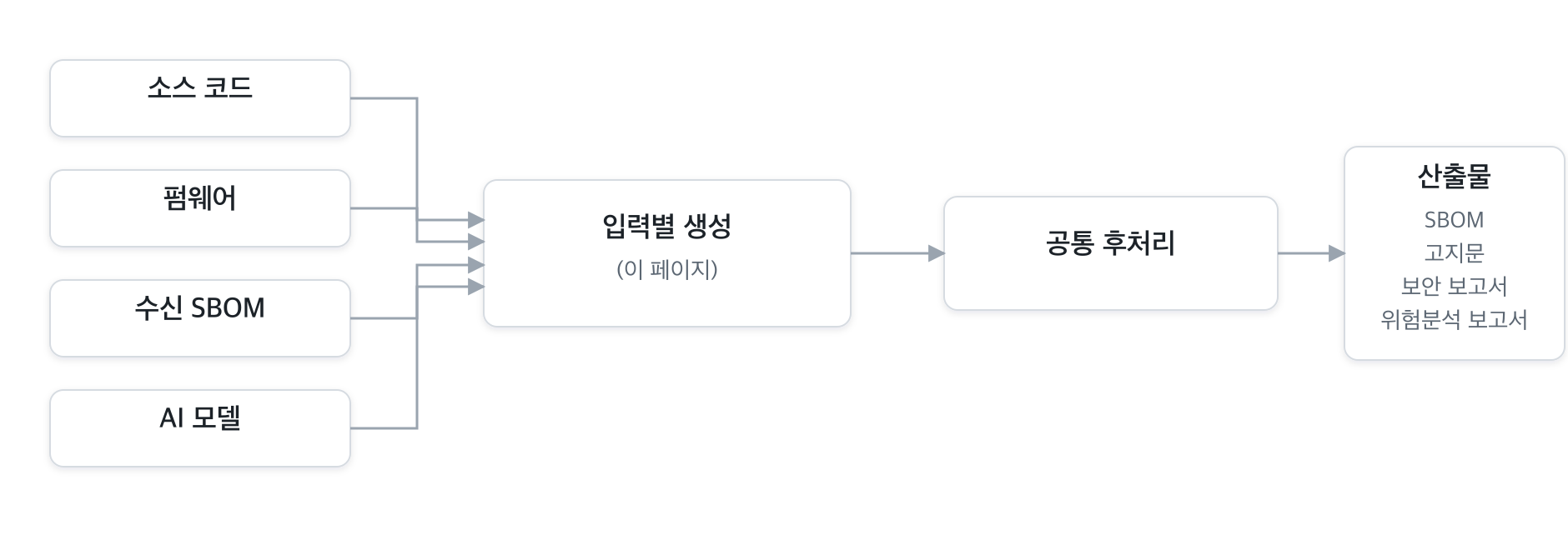 네 가지 입력이 입력별 생성 단계를 거쳐 하나의 공통 후처리 파이프라인으로 수렴한다