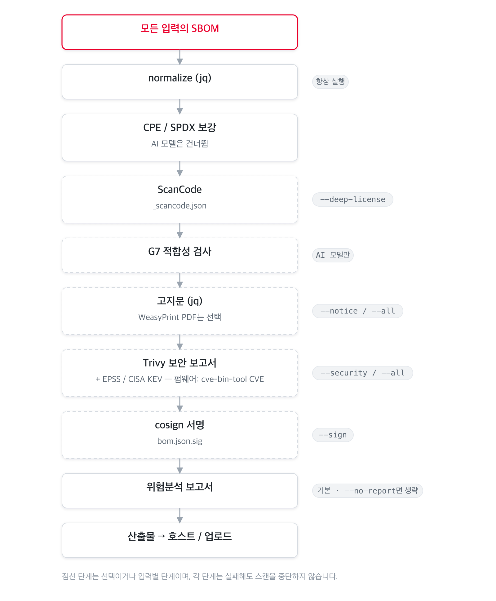공통 후처리 단계: normalize부터 산출물까지 순서대로 실행되며 선택 단계는 점선으로 표시