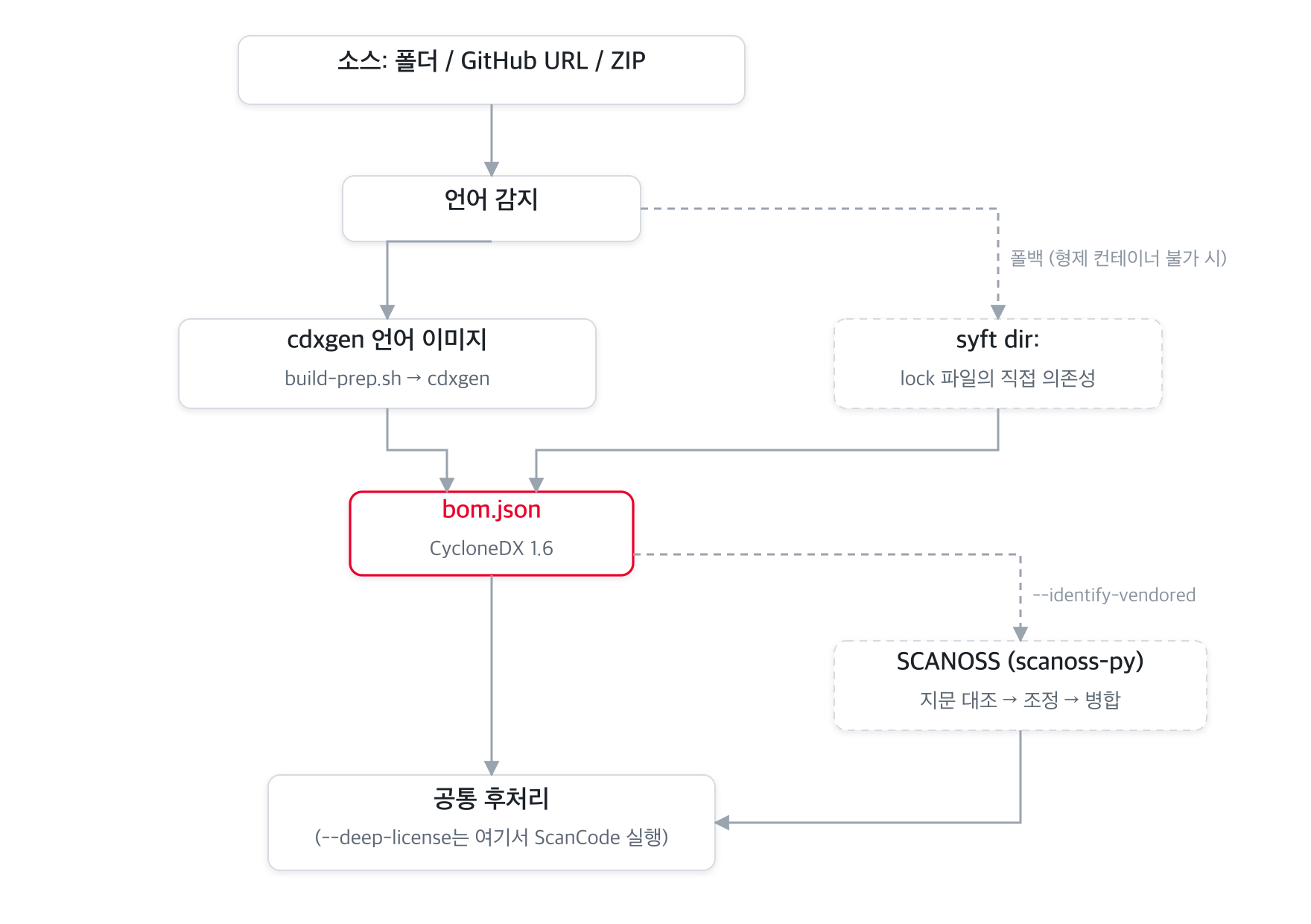 소스 스캔 흐름: 언어 감지가 cdxgen 이미지로 라우팅하고 syft 폴백이 있으며, 공통 후처리 전에 SCANOSS를 선택할 수 있다