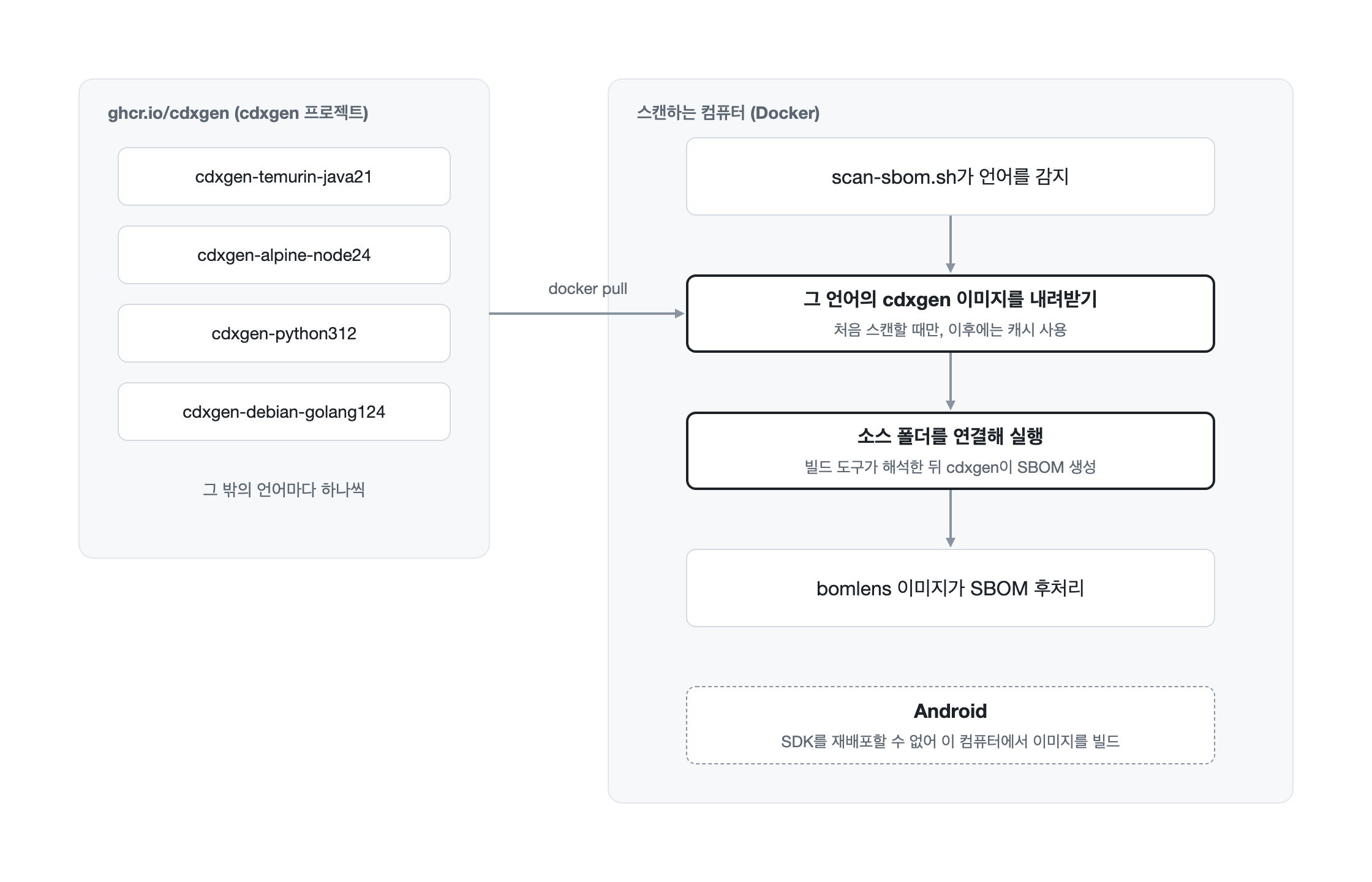 cdxgen 프로젝트가 ghcr.io/cdxgen에 언어별 이미지를 배포하고, 스캔하는 컴퓨터에서는 scan-sbom.sh가 언어를 감지해 그 이미지를 내려받아 소스 폴더를 연결해 실행한 뒤 bomlens 이미지가 SBOM을 후처리한다. Android 이미지는 스캔하는 컴퓨터에서 빌드한다