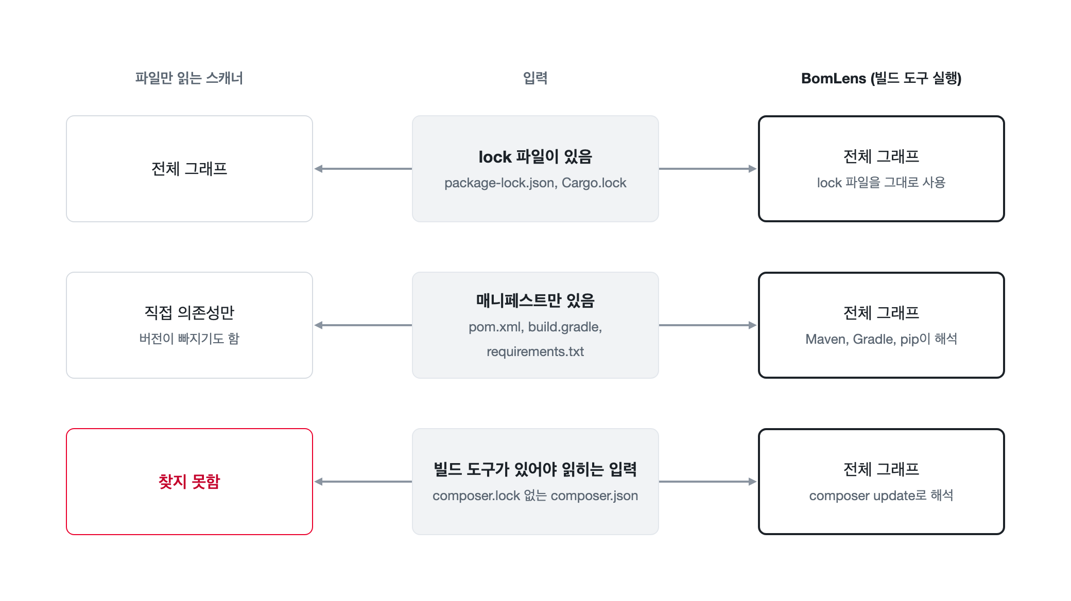 lock 파일이 있으면 두 방식 모두 전체 그래프를 얻고, 매니페스트만 있으면 파일만 읽는 스캐너는 직접 의존성만 얻지만 BomLens는 전체 그래프를 해석하며, lock 파일 없는 composer.json에서는 파일만 읽는 스캐너가 아무것도 찾지 못한다