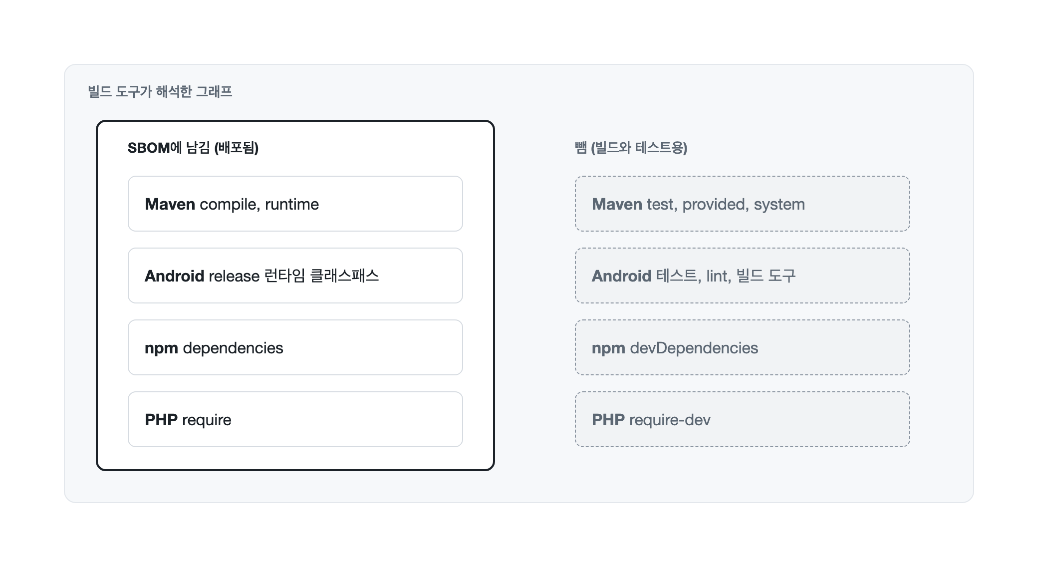 빌드 도구가 해석한 그래프 가운데 Maven의 compile과 runtime, Android의 release 런타임 클래스패스, npm의 dependencies, PHP의 require는 SBOM에 남고, Maven의 test, provided, system, Android의 테스트, lint, 빌드 도구, npm의 devDependencies, PHP의 require-dev는 빠진다