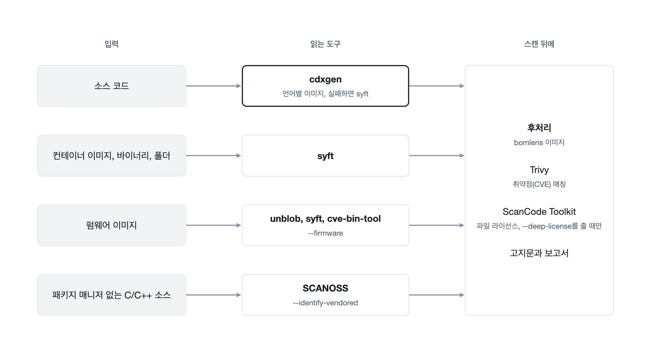 소스 코드는 cdxgen이, 이미지와 바이너리, 폴더는 syft가, 펌웨어는 unblob, syft, cve-bin-tool이, 패키지 매니저 없는 C/C++ 소스는 SCANOSS가 읽고, 결과는 Trivy, --deep-license를 준 경우의 ScanCode Toolkit, 고지문과 보고서를 만드는 후처리를 거친다