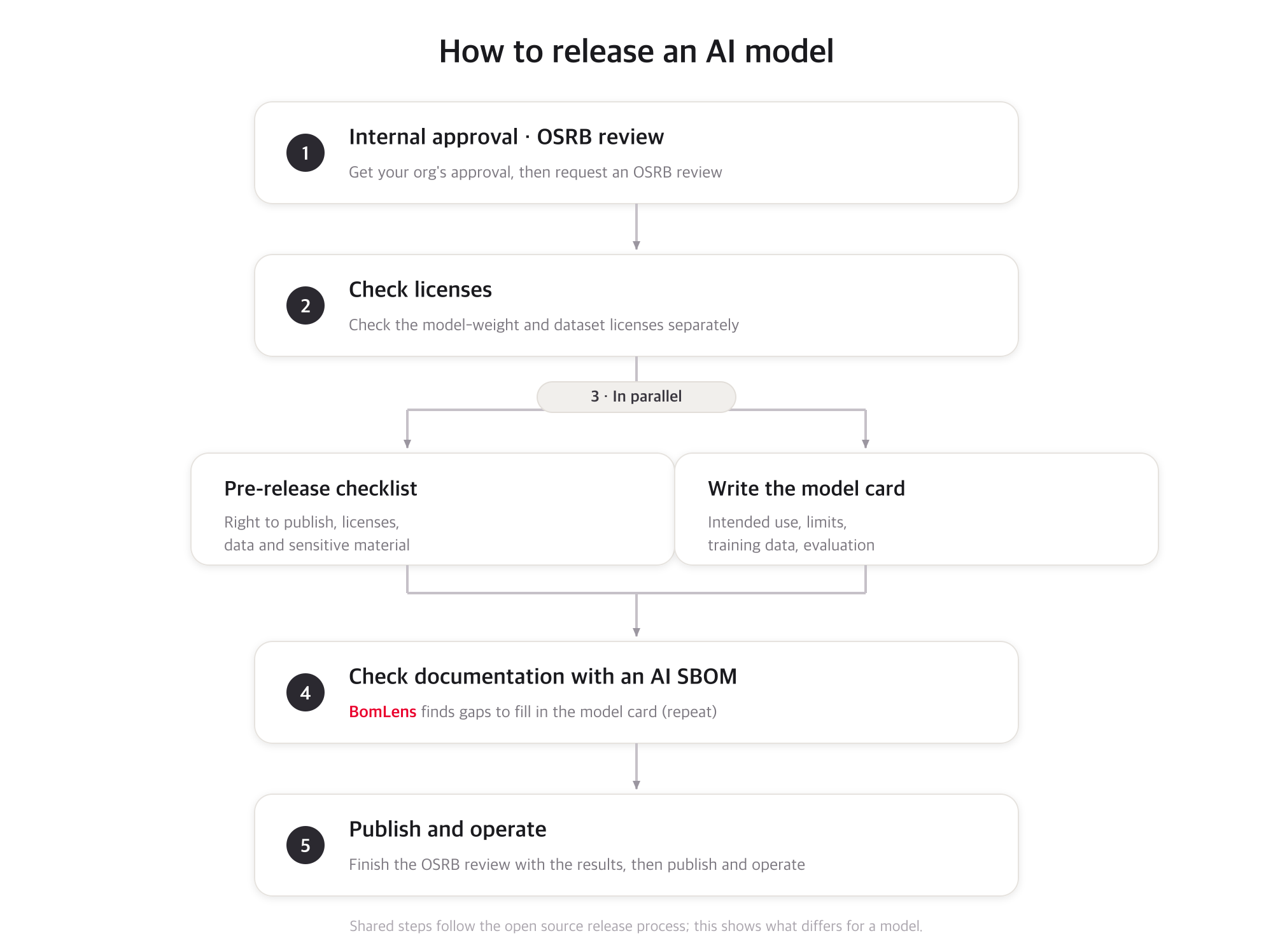 How to release an AI model — five steps from approval and license checks through the parallel checklist and model card to an AI SBOM check and publication