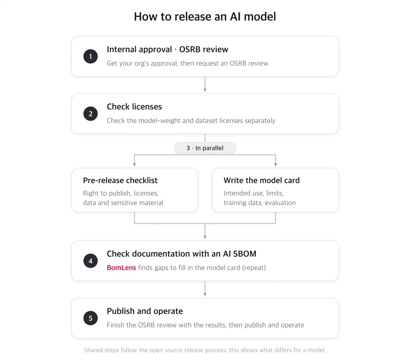 How to release an AI model — five steps from approval and license checks through the parallel checklist and model card to an AI SBOM check and publication