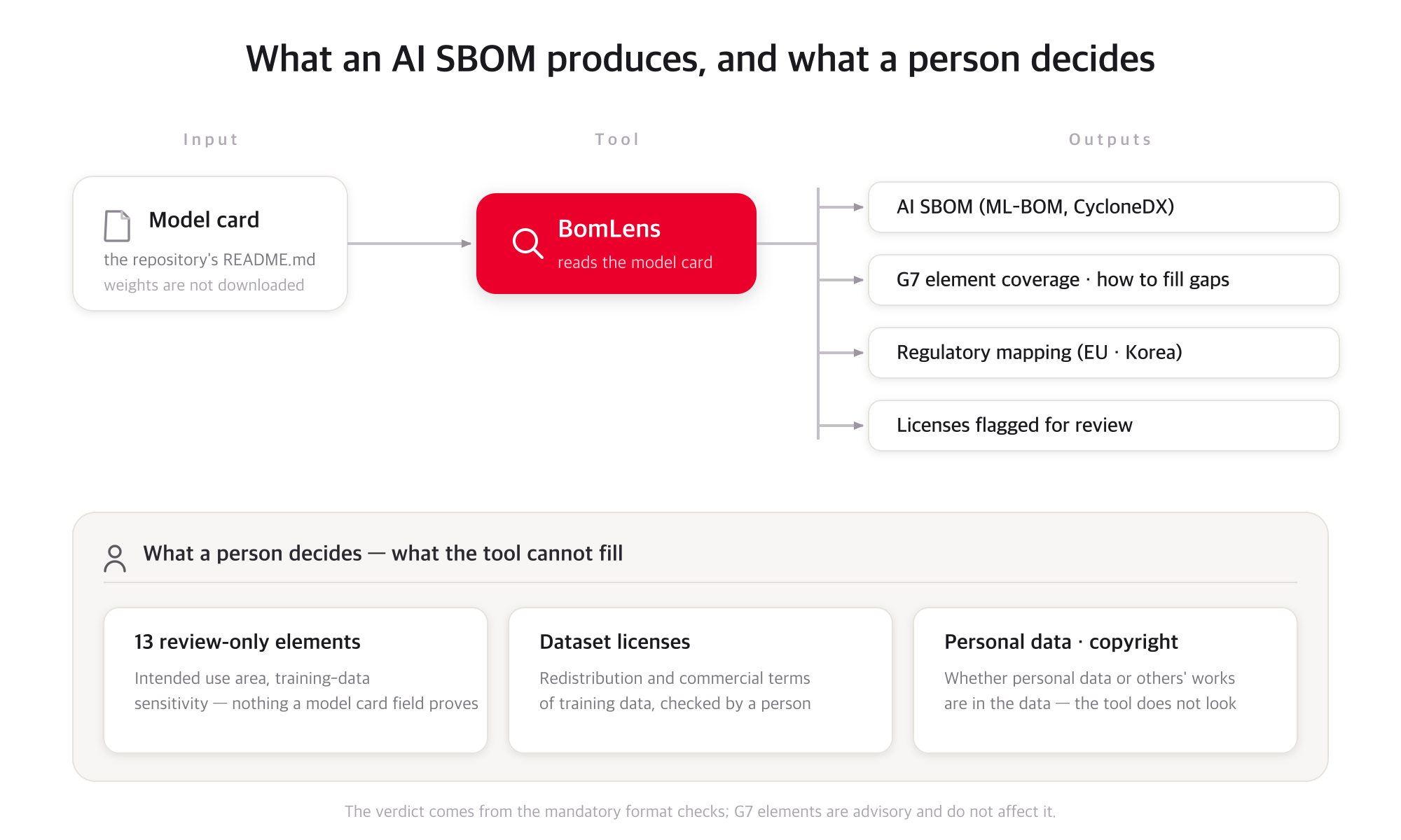 AI SBOM pipeline — from the model card, BomLens produces four outputs, while review-only elements, dataset licenses, and personal data are decided by a person