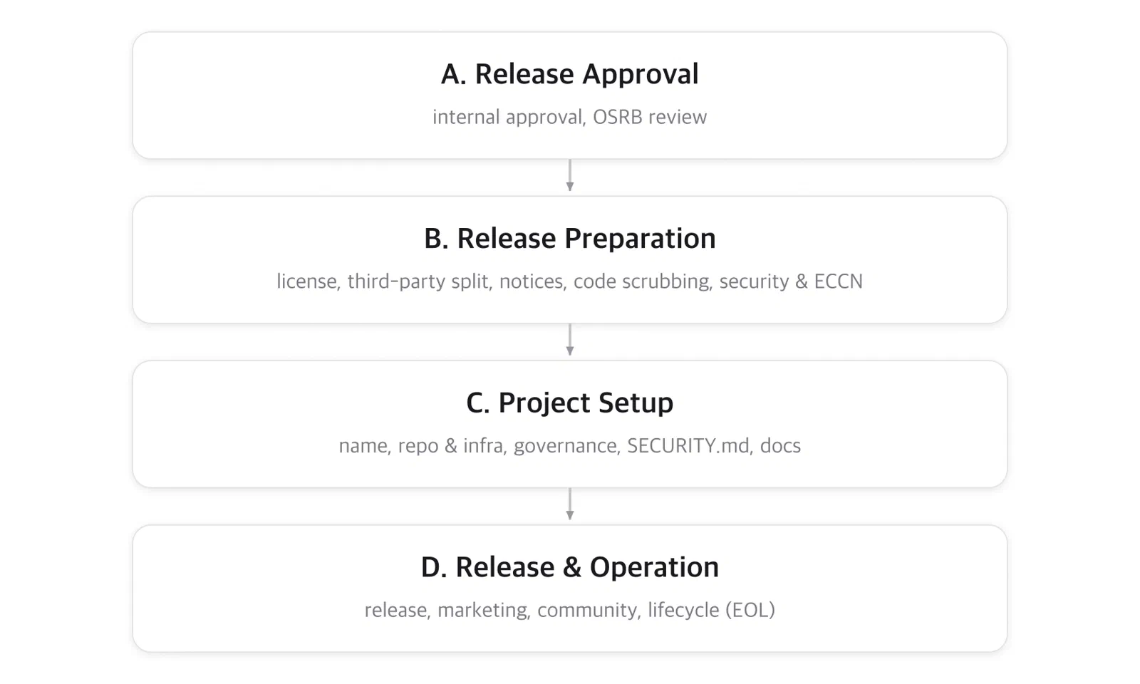 release process