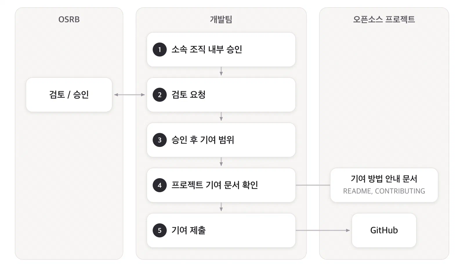 기여 절차