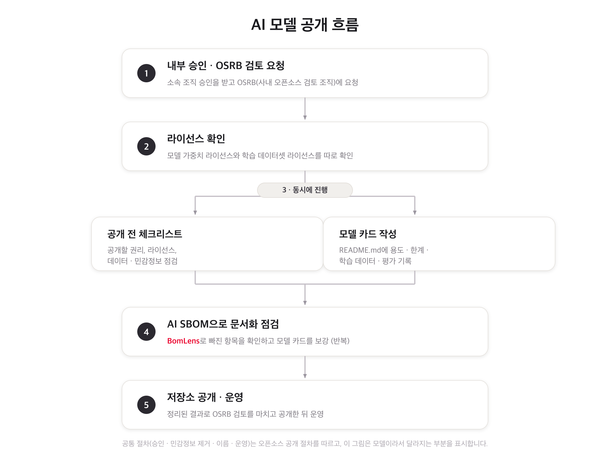 AI 모델 공개 흐름 — 승인부터 라이선스 확인, 체크리스트와 모델 카드 병행, AI SBOM 점검을 거쳐 공개까지 다섯 단계