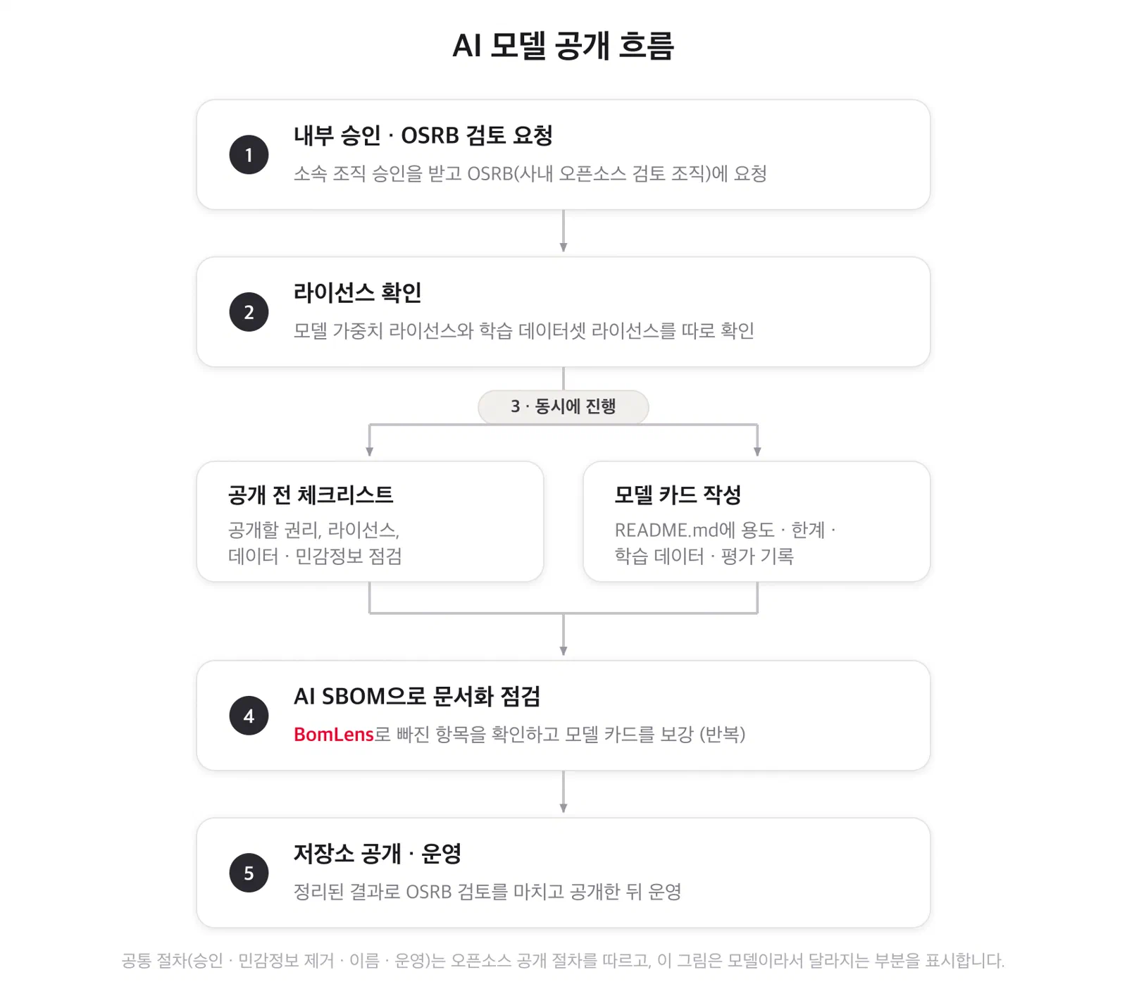 AI 모델 공개 흐름 — 승인부터 라이선스 확인, 체크리스트와 모델 카드 병행, AI SBOM 점검을 거쳐 공개까지 다섯 단계