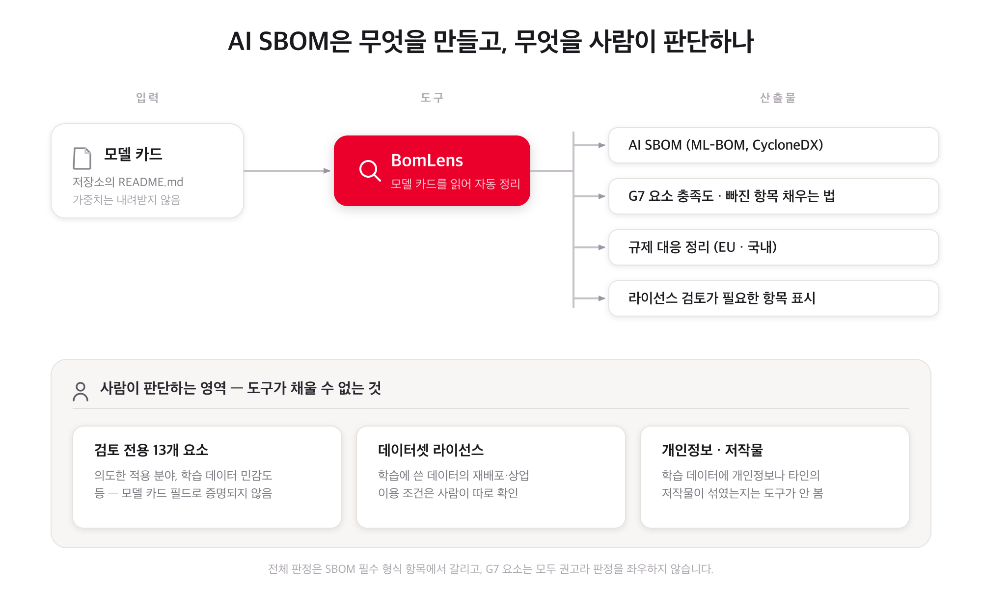 AI SBOM 파이프라인 — 모델 카드를 입력으로 BomLens가 네 가지 산출물을 만들고, 검토 전용 요소·데이터셋 라이선스·개인정보는 사람이 판단