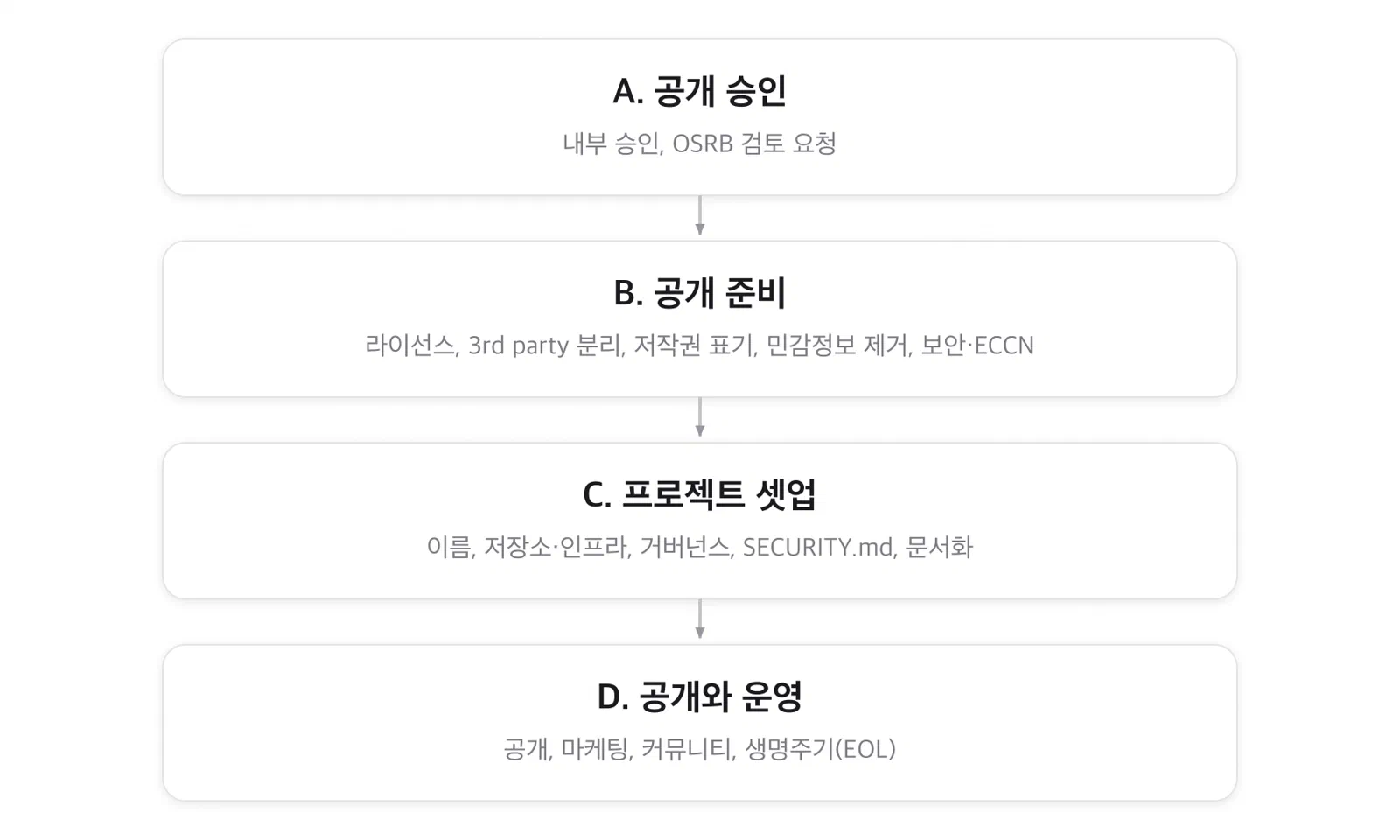 공개 절차