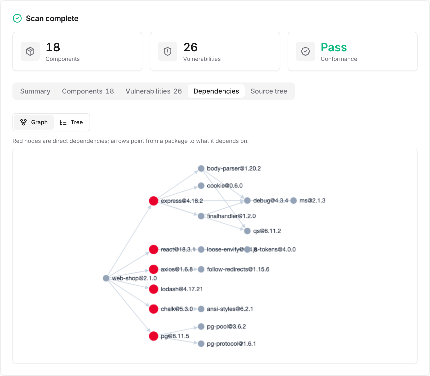 Dependencies tab — dependency graph, with direct dependencies as red nodes