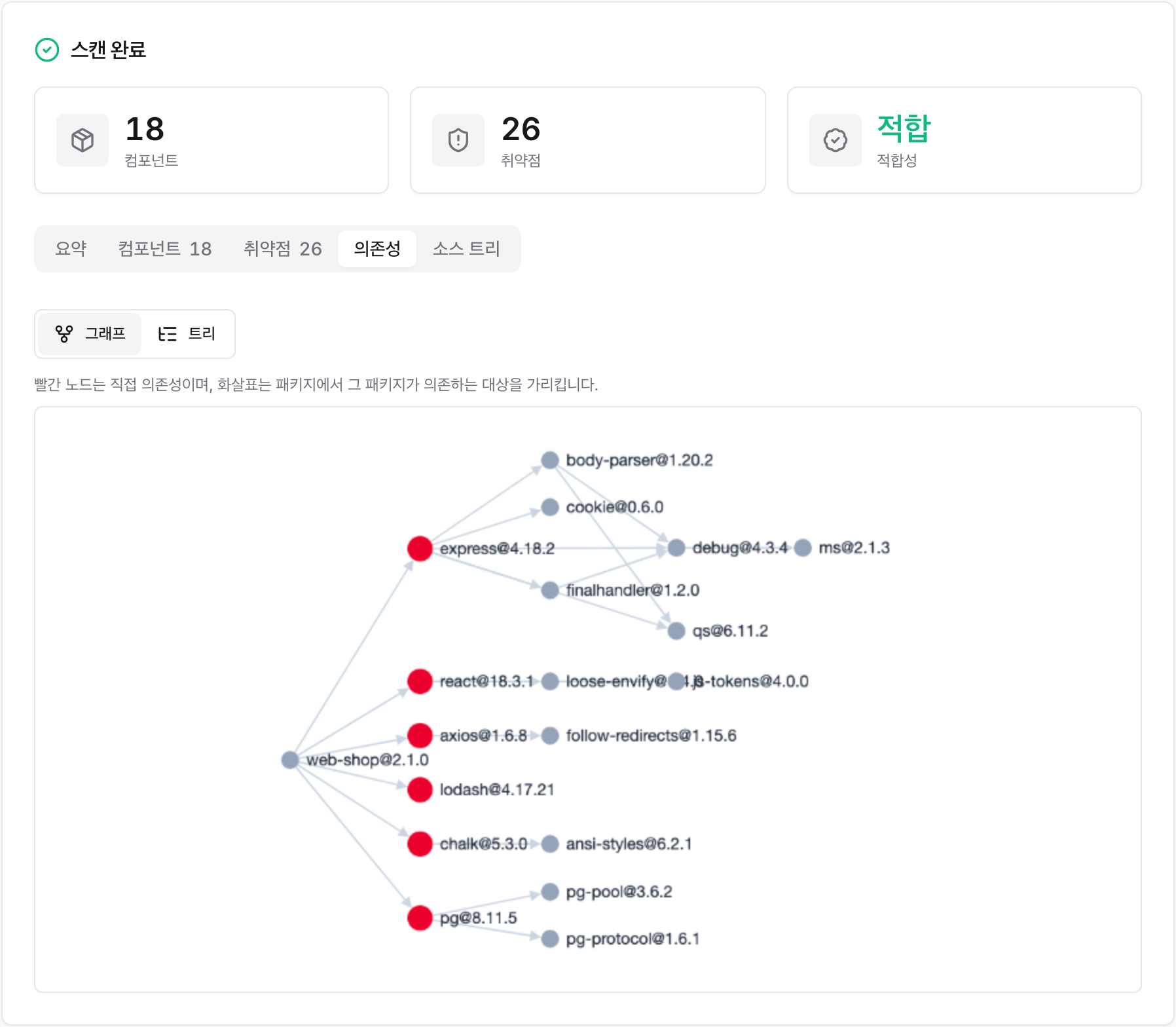 의존성 탭 — 의존성 그래프, 직접 의존성은 빨간 노드